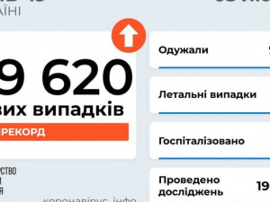 В Україні новий антирекорд: майже 40 тисяч заражених COVID-19