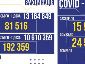 COVID-19 в Україні: 15 936 нових випадків