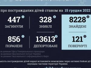 447 дітей загинуло внаслідок збройної агресії РФ в Україні