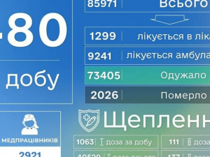 COVID-19 на Донеччині: ще 47 смертей та 480 нових хворих