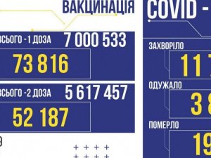 В Україні 11757 нових заражених COVID-19