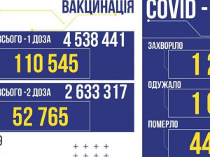 В Україні за добу 1 263 нових випадки COVID-19