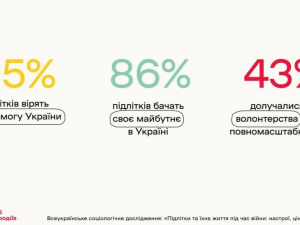 95% українських підлітків вірять у перемогу України