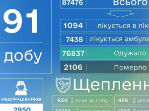 COVID-19 на Донеччині: ще 18 смертей та 291 новий випадок зараження