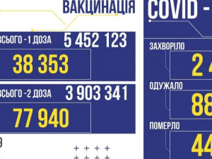 COVID-19 в Україні: 2477 випадків за добу