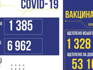 COVID-19 в Україні: +1 385 нових випадків за добу