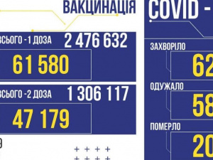 В Україні за добу підтвердили 623 нових випадки коронавірусу