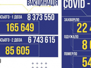 В Україні за вчора виявлено 22415 нових заражених COVID-19