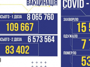 COVID-19 в Україні: 15 579 нових випадків та 538 смертей