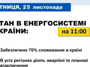 Станом на 11:00 виробники електроенергії забезпечили понад 70% потреб споживання в країні