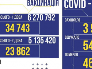 В Україні виявили ще 3983 заражених COVID-19