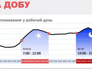 «Укренерго» закликає зменшити споживання світла у вечірні години