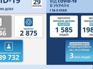 COVID-19 в Україні: 8 346 нових випадків за добу