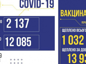 COVID-19 в Україні: +2 137 нових випадків за добу