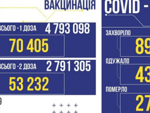 COVID-19 в Україні: +890 випадків