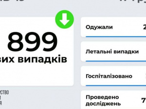 COVID-19 в Україні: виявлено 8 899 нових заражених