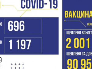 COVID-19 в Україні: за добу підтверджено 696 нових випадків зараження