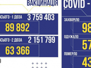 COVID-19 в Україні: +984 нових випадків