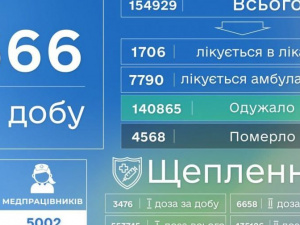 COVID-19 в Донецкой области: 666 зараженных и 39 смертей