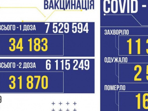COVID-19 в Україні: +11344 заражених