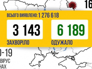 Коронавірус в Україні: 3143 нових випадки