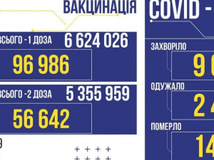 COVID-19 в Україні: більше 9 тисяч випадків за добу