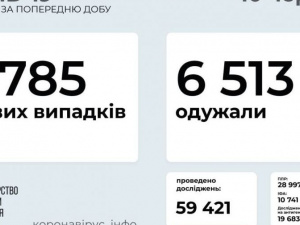 COVID-19 в Україні: 1 785 нових випадків за добу