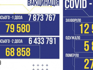 COVID-19 в Україні за вчора: 12983 нових випадки та 277 смертей