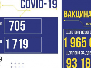 COVID-19 в Україні: зафіксовано 705 нових випадків