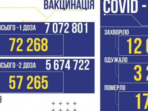 В Україні за вчора виявили більше 12 тисяч заражених COVID-19