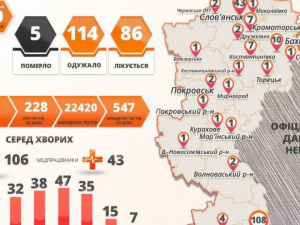 В Донецкой области – 10 случаев коронавируса за сутки