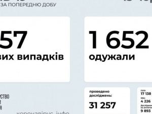 В Україні за добу виявили 857 нових випадків коронавірусної хвороби