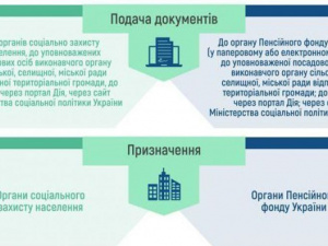 З 1 грудня житлові субсидії та пільги призначатимуть органи Пенсійного фонду України