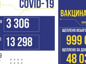COVID-19 в Україні: 3 306 нових випадків за добу