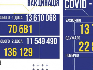 В України за вчора підтверджено 13 777 випадків коронавірусу