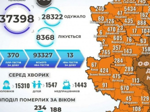 За суботу на Донеччині виявлено 207 хворих на COVID-19