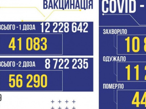 COVID-19 в Україні: 10802 нових випадки та 442 смерті