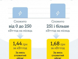 YASNO нагадує: з 1 жовтня для мешканців Донеччини почав діяти знижений тариф на електроенергію