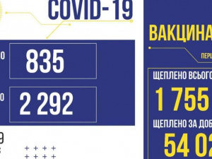 В Україні за добу виявили 835 нових випадків зараження COVID-19