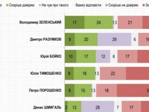 Зеленський очолює рейтинг довіри, а Порошенко – недовіри – Рейтинг