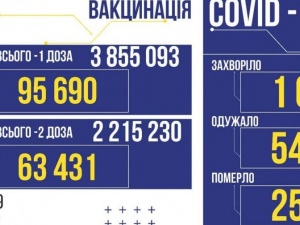 В Україні більше тисячі випадків коронавірусу за добу