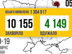 В Україні знову більше 10 тисяч нових випадків COVID-19 за добу