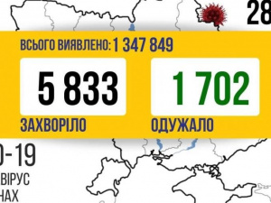 В Україні трохи менше 6 тисяч випадків COVID-19 за добу