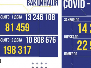COVID-19 в Україні: 14 200 нових випадків