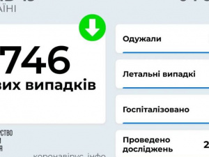 Статистика COVID-19 в Україні: виявлено ще 1746 хворих