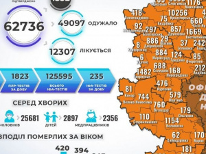 COVID-19 на Донеччині: 523 нові випадки та 1 смерть у Покровській ТГ