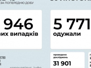 COVID-19 в Україні: майже 10 тисяч нових випадків
