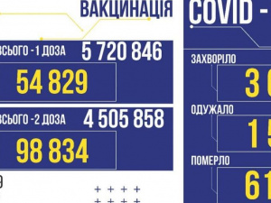 Різкий стрибок: в Україні за добу 3 663 нових заражених коронавірусом
