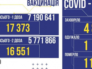 COVID-19 в Україні: +4 821 випадків зараження