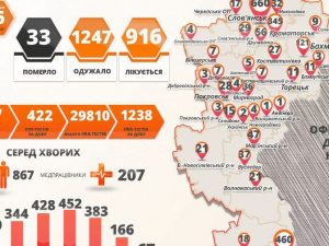 COVID-19 на Донеччині: 46 нових випадків, 5 з яких - у Покровську